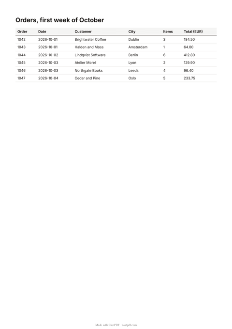 Page one of the PDF made from the sample CSV: a table of six orders with order number, date, customer, city, items and total.